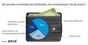 źródło - http://i.wp.pl/a//f/jpeg/29451/podwyzka.jpeg