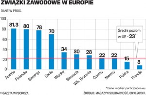 zwiazki-zawodowe-w-europie